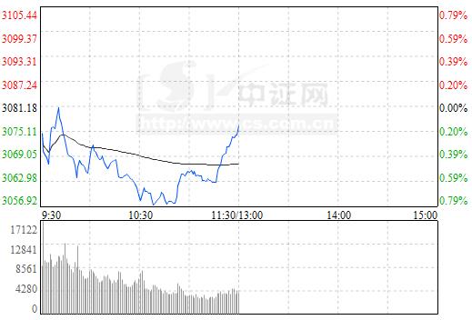 午评:沪指探底回升跌0.16% 小米概念股逆势领