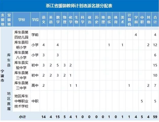 宁波将选派60名援藏援疆教师 最新报名通知看