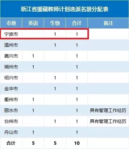 宁波将选派60名援藏援疆教师 最新报名通知看