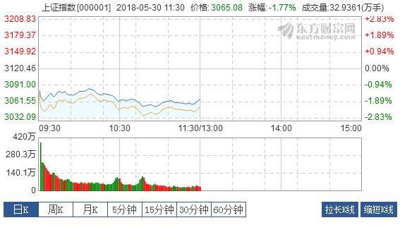 午评:沪指跌1.77% 世界杯概念股引市场关注