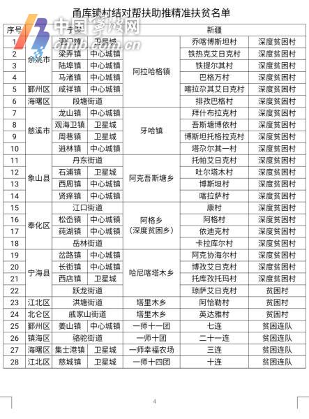 宁波这28个街道镇精准帮扶库车28个深度贫困