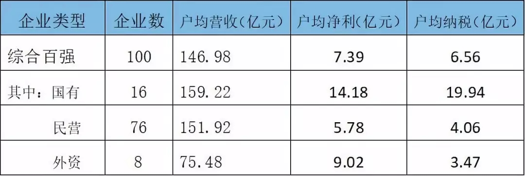 宁波第一家千亿级企业诞生 但世界500强企业还