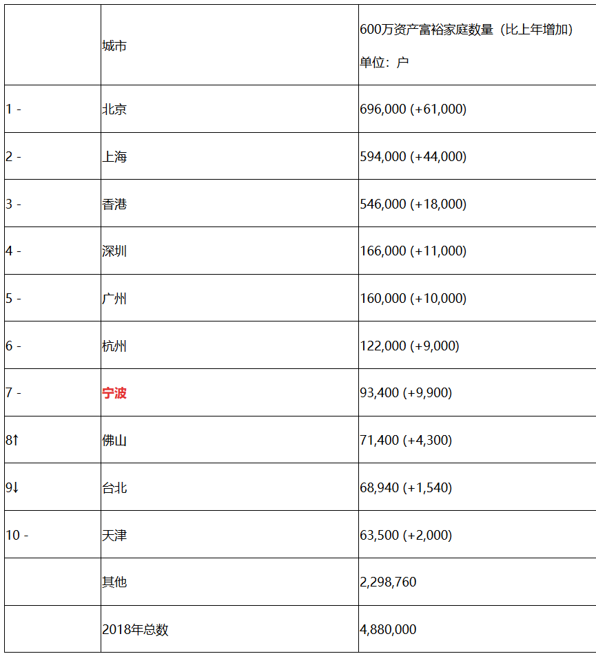 胡润财富报告:宁波600万资产富裕家庭9.34万户
