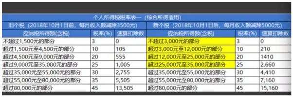 年终奖个税减免:3万减70% 10万减50% 来算算