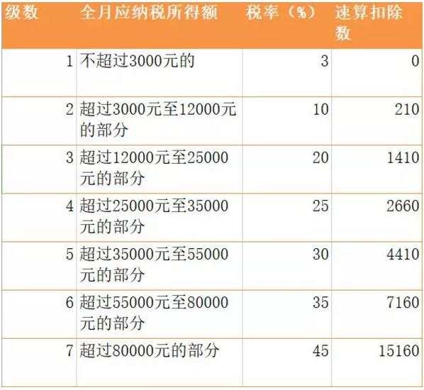 年终奖个税减免:3万减70% 10万减50% 来算算