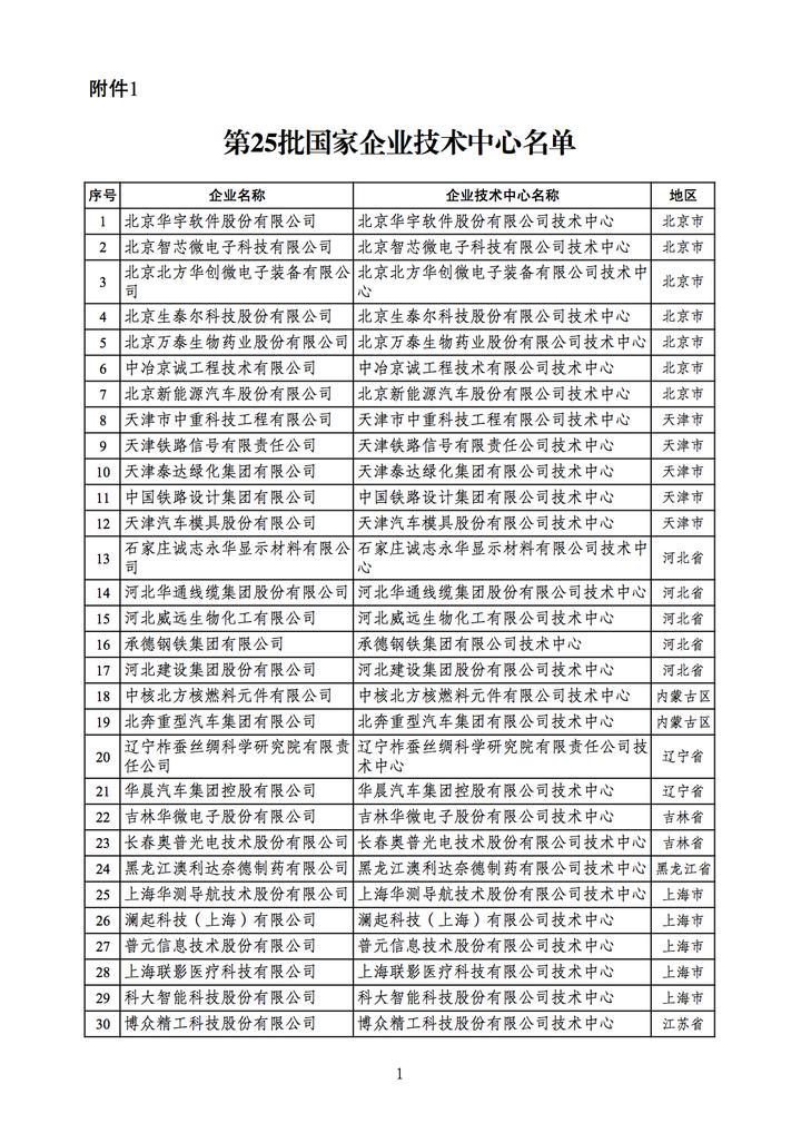 第25批国家企业技术中心名单1.jpg 第25批国家企业技术中心名单1.jpg