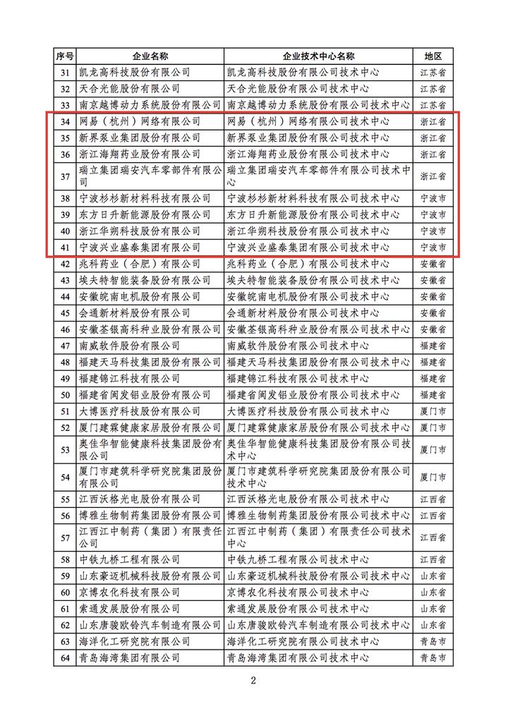 第25批国家企业技术中心名单2.jpg 第25批国家企业技术中心名单2.jpg
