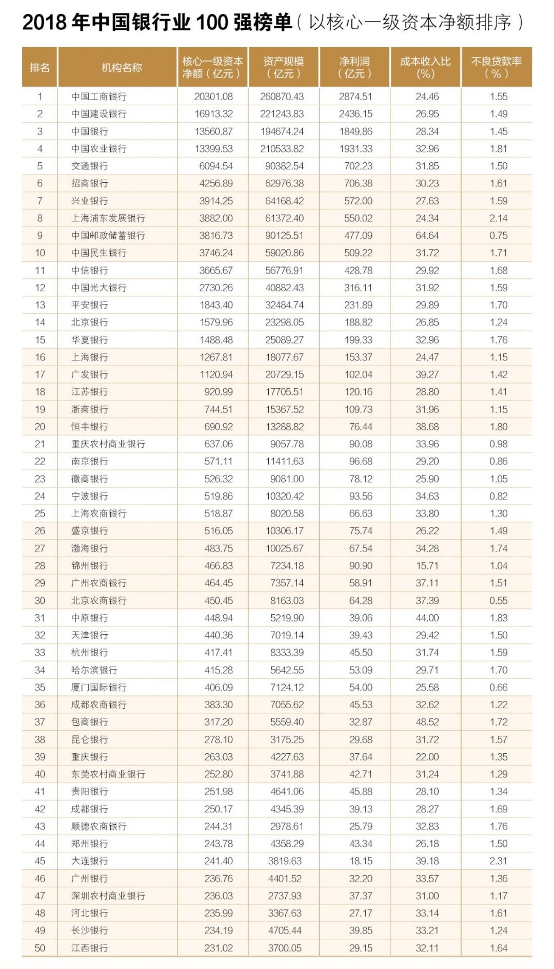 2018年中国银行业100强榜单 宁波银行排名