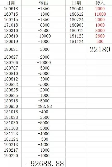 88元,通过支付宝转账408700元,通过农业银行转账1883500元