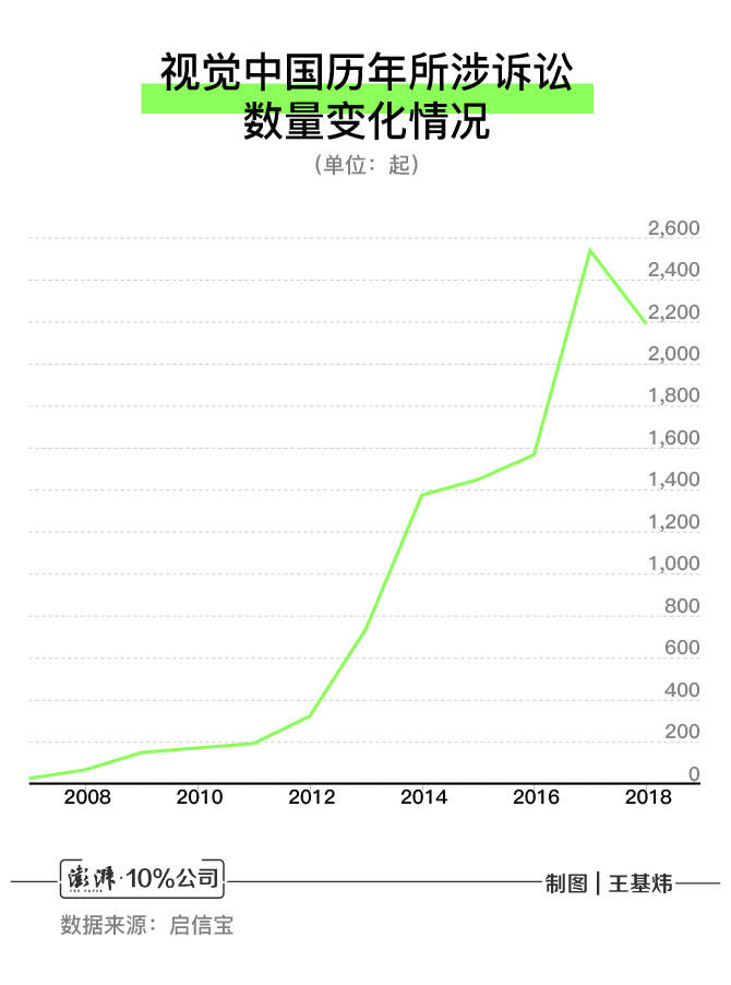 视觉中国曾派2家子公司管诉讼维权 近期瞄准医