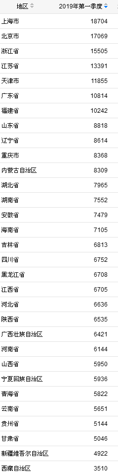 31省份一季度居民人均可支配收入。来自国家统计局 31省份一季度居民人均可支配收入。来自国家统计局