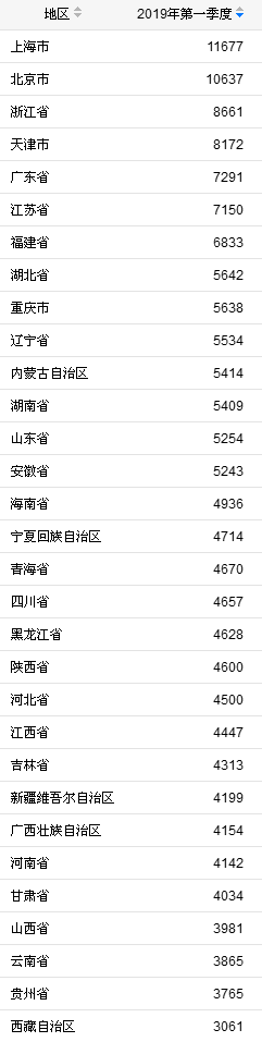 一季度31省份居民人均消费支出。来自国家统计局 一季度31省份居民人均消费支出。来自国家统计局