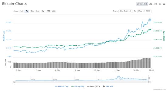 比特币价格短线突破7500美元，创年内新高，单日涨幅超12%