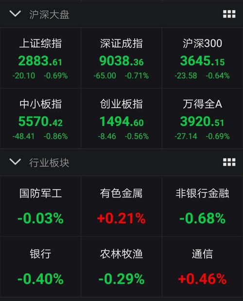 A股收跌:沪指跌0.69%失守2900点两市成交额缩量