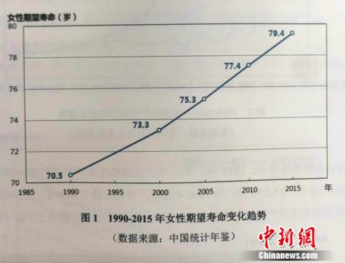 2015年,中国女性期望寿命为79.4岁,比1990年延长了8.9岁。 点击进入下一页