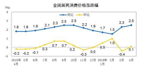 CPI同比、环比涨幅走势图。来自国家统计局 CPI同比、环比涨幅走势图。来自国家统计局