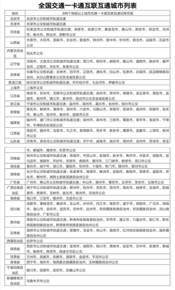目前交通一卡通已实现互联互通城市达245个,年底前达到260个。交通运输部提供数据 点击进入下一页