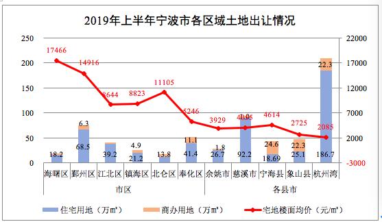 709.7亿！上半年宁波宅地推量大增 万科绿城收获颇丰