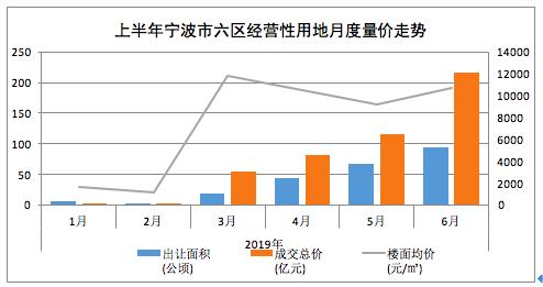 709.7亿！上半年宁波宅地推量大增 万科绿城收获颇丰