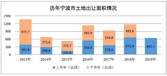 709.7亿！上半年宁波宅地推量大增 万科绿城收获颇丰