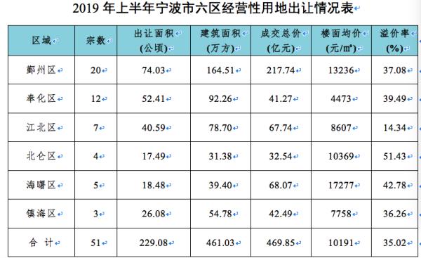 709.7亿！上半年宁波宅地推量大增 万科绿城收获颇丰