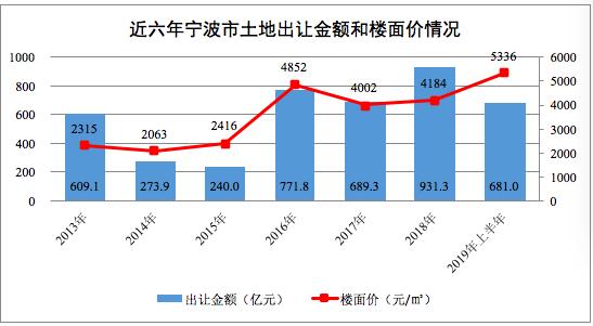 709.7亿！上半年宁波宅地推量大增 万科绿城收获颇丰