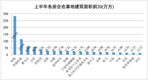 709.7亿！上半年宁波宅地推量大增 万科绿城收获颇丰