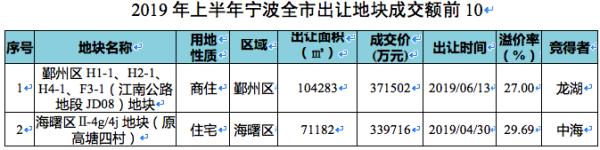 709.7亿!上半年宁波宅地推量大增 万科绿城收获颇丰