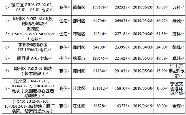 709.7亿!上半年宁波宅地推量大增 万科绿城收获颇丰