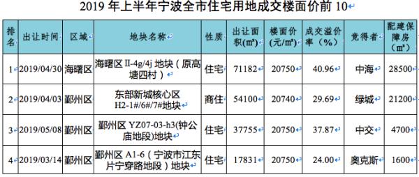 709.7亿!上半年宁波宅地推量大增 万科绿城收获颇丰