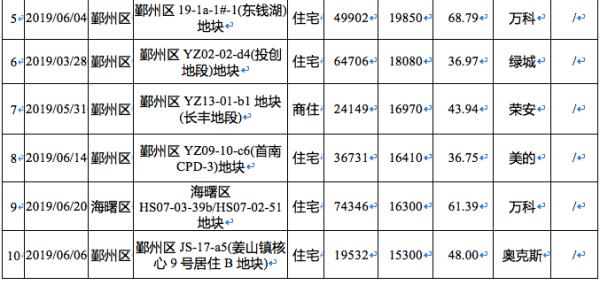 709.7亿!上半年宁波宅地推量大增 万科绿城收获颇丰