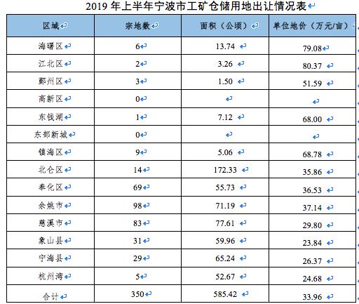 709.7亿!上半年宁波宅地推量大增 万科绿城收获颇丰