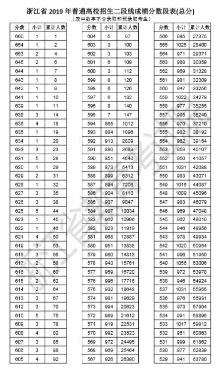 2019高考二段线上考生成绩分段表揭晓