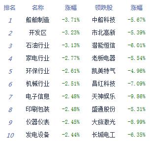 电子围栏-午评:沪指跌1.68%失守2900点 科创板全线上涨