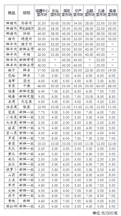新一期民生商品价格监测信息公布 肉类价格小幅上涨