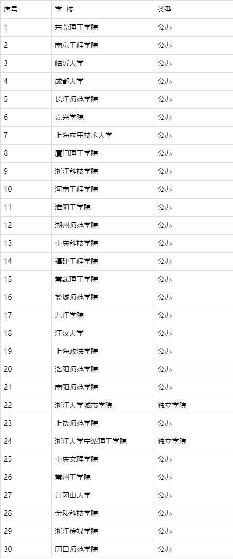 中国新建应用型本科高校科研竞争力30强 宁波一高校上榜