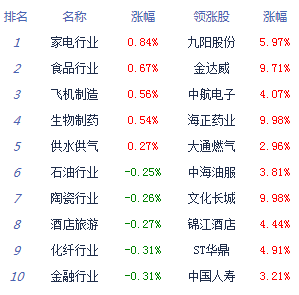 期货开户花钱吗收评：上证指数三连阴 外资逆势抄底