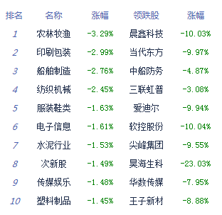 期货开户花钱吗收评：上证指数三连阴 外资逆势抄底