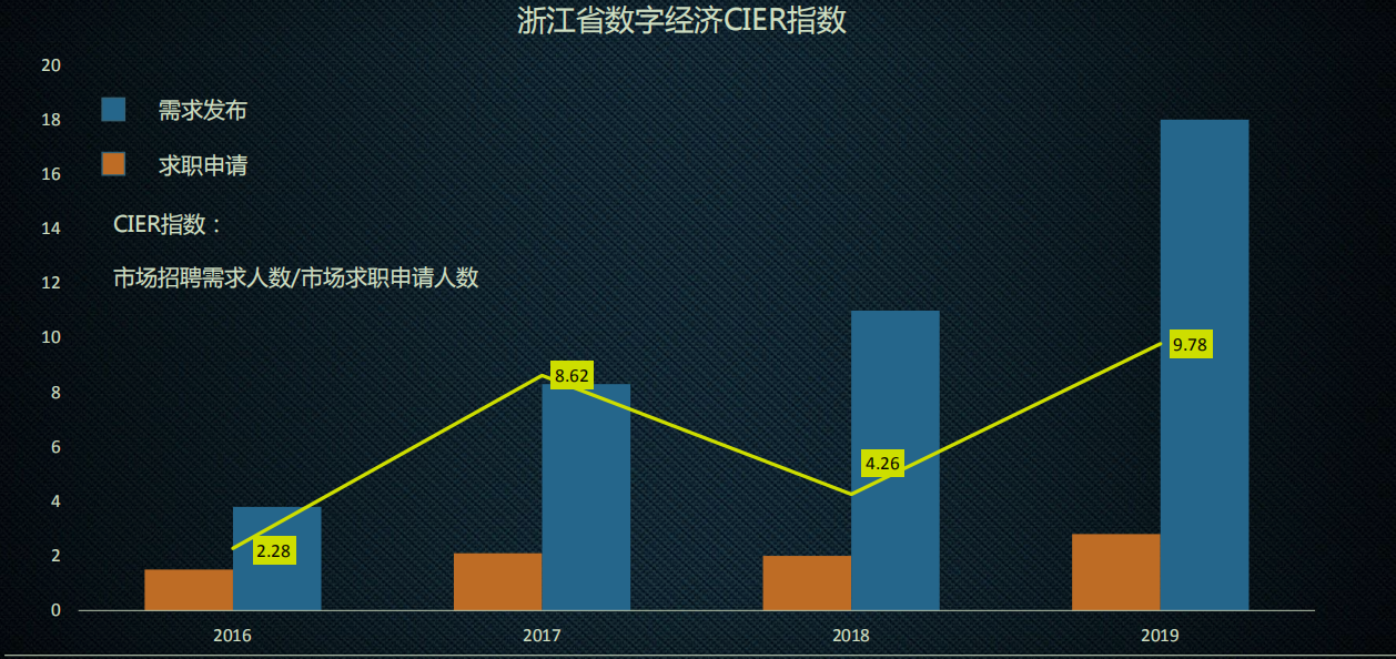 近10个岗位等1个人 宁波数字经济人才需求快速上