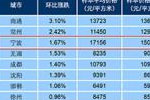 11月百城住宅均价：40城环比下跌 宁波等55城上涨