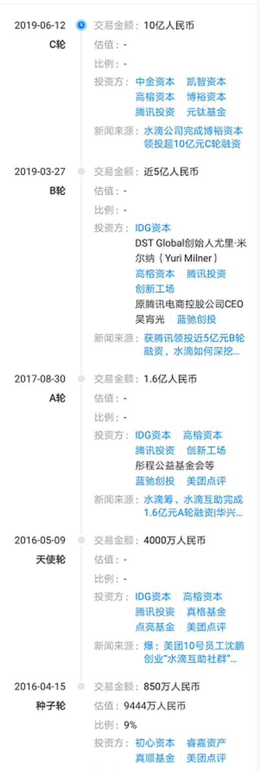 北京纵情向前科技有限公司(即水滴筹产品隶属公司)融资历程截图 资料来源:天眼查 北京纵情向前科技有限公司(即水滴筹产品隶属公司)融资历程截图 资料来源:天眼查