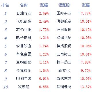 收评:两市震荡整理沪指跌0.05% 农业种植爆发