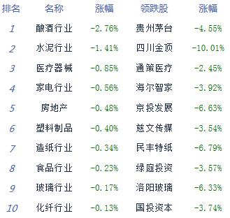 收评:两市震荡整理沪指跌0.05% 农业种植爆发