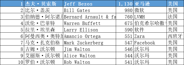 福布斯2020全球富豪榜出炉！宁波最有钱的是这