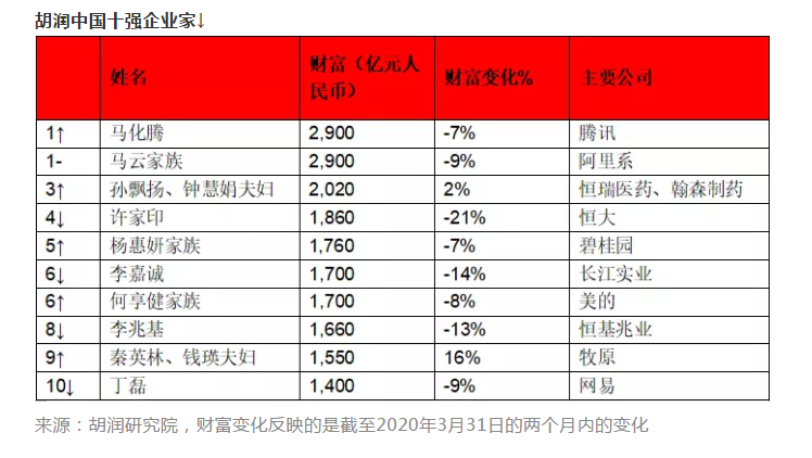 福布斯2020全球富豪榜出炉！宁波最有钱的是这