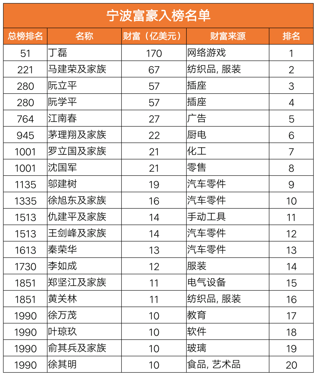 中国有钱人排名排名%_重磅!2020中国最有钱的500人终于公布(2)