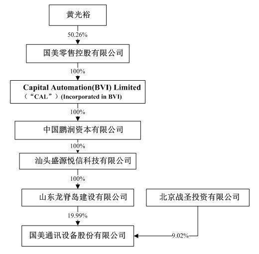 黄光裕资本版图复盘：这11年国美系经历了什么？