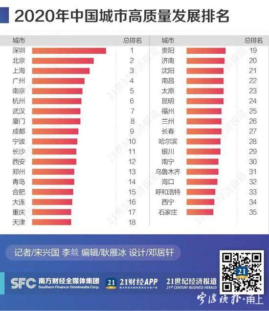 2020年的开发城市排名_《国家中心城市建设报告(2020)》发布9个国家中心城