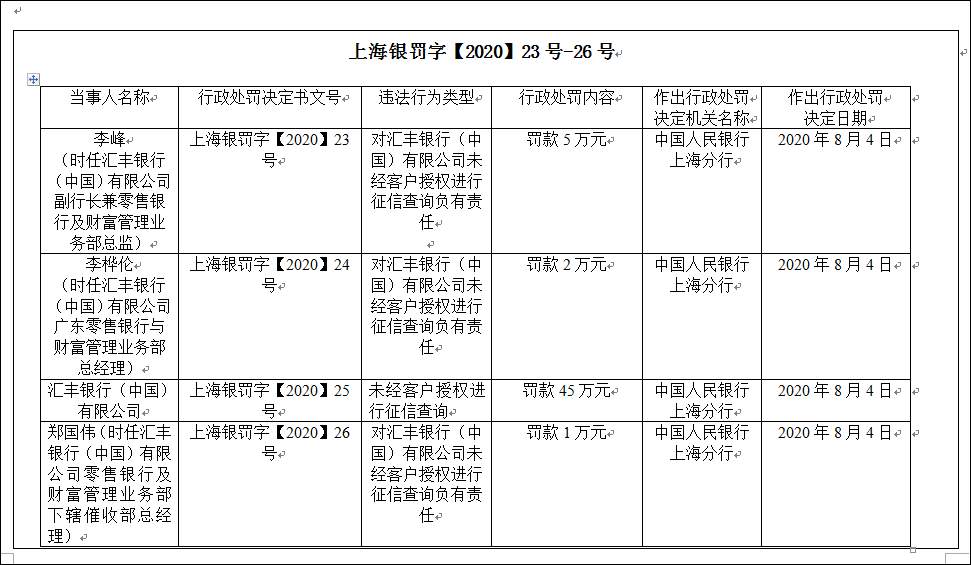 行政处罚决定书(上海银罚字〔2020〕23号-26号)显示,汇丰银行(中国)