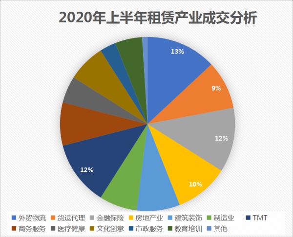 宁波写字楼半年度租赁市场报告出炉 哪里成交量